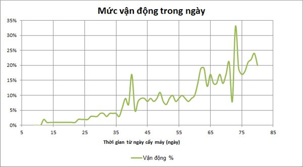 Mức vận động