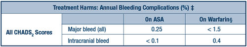 Bleeding