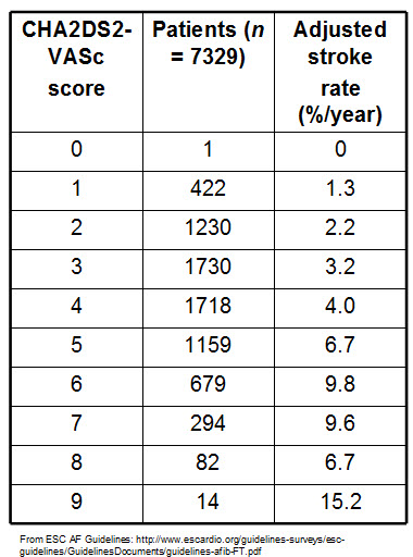 CHA2DS2-VASc Risk