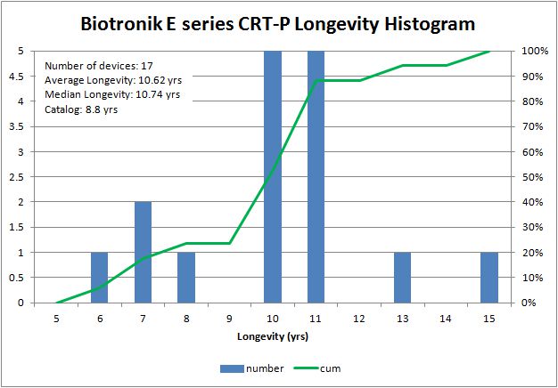 CRT-P E Longevity- 2018