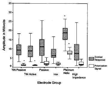 Evoked & Polarization