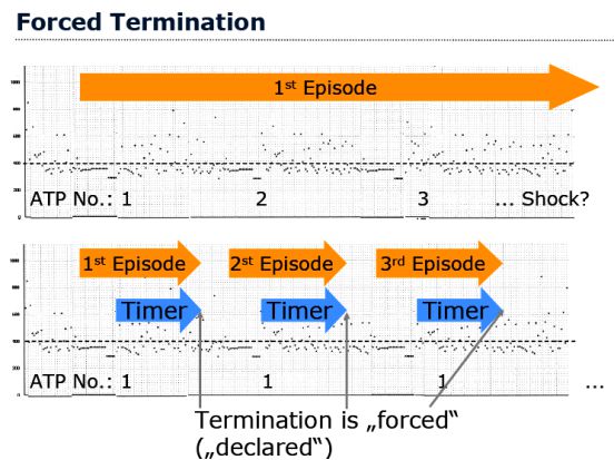 Forced Termination