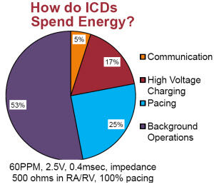 ICD energy consumption