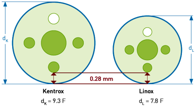 Linox Kentrox Comparision