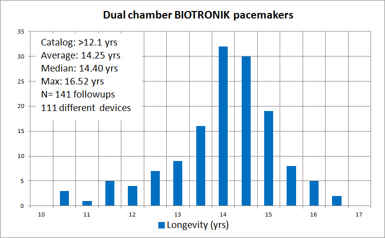 Longevity Biotronik E1 PM2
