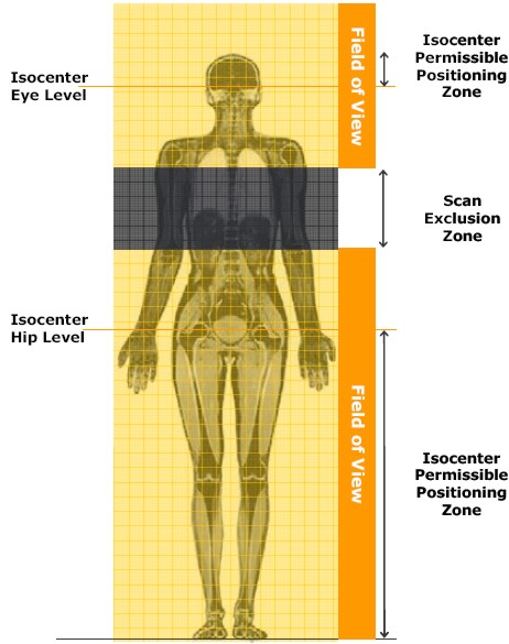 MRI restricted areas
