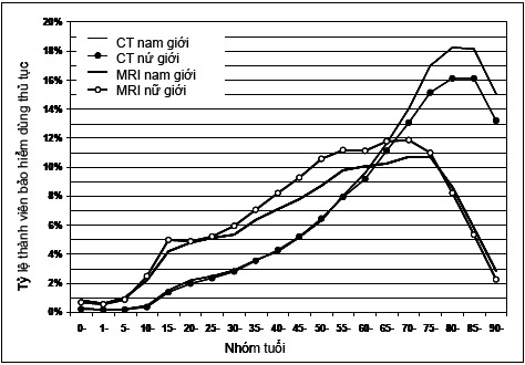 MRI by age