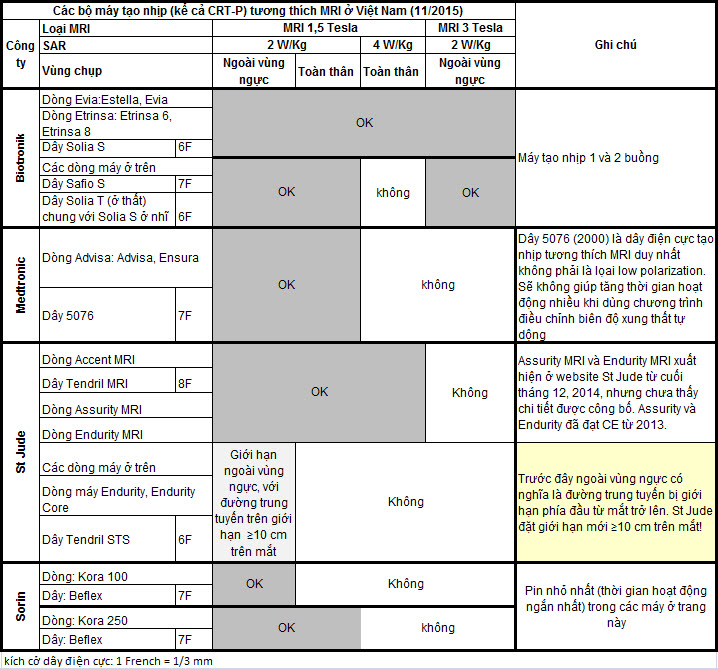 MRI pacemaker matrix