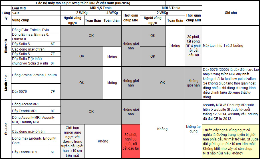 MRI pacemaker matrix