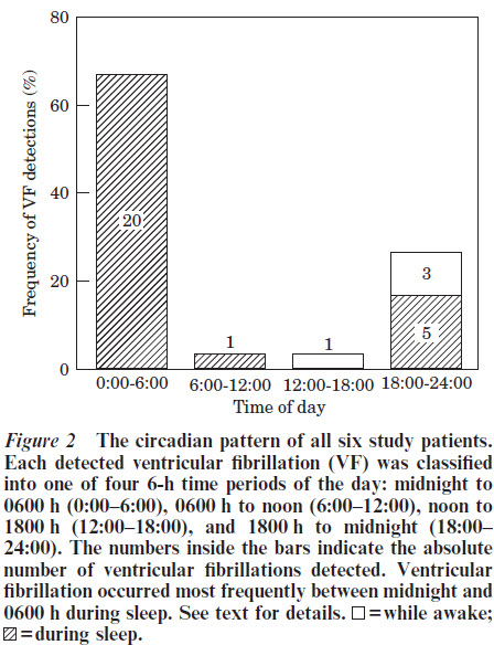 Brugada circadian pattern
