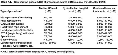 Medical tourism prices