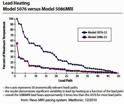 Medtronci 5086MRI vs 5076