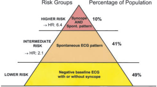 Priori Risk Stratification