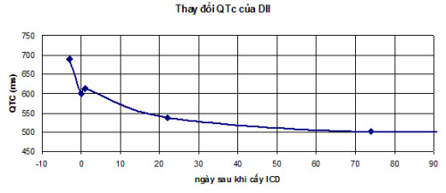 QTc reduction