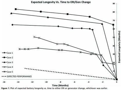 Richardson - SJ battery depleetion