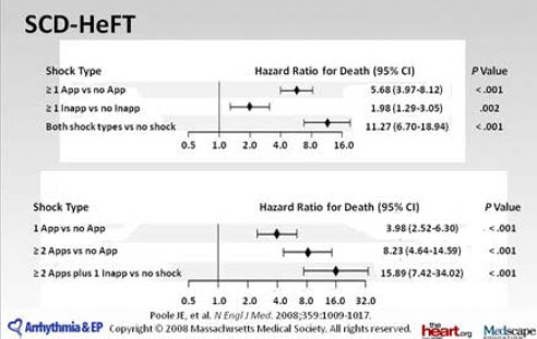 SCD-HeFT Mortality