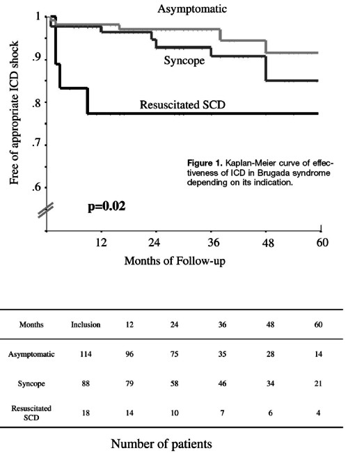 Brugada ICD Effectiveness