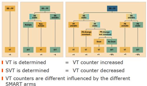 Smart Detection