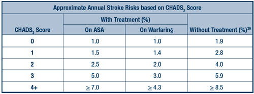 Stroke CHADS2