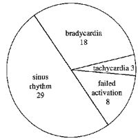 Krahn, Circulation 1999