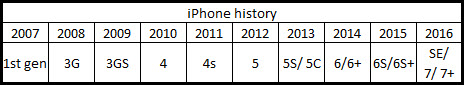 Lich Sử iPhone